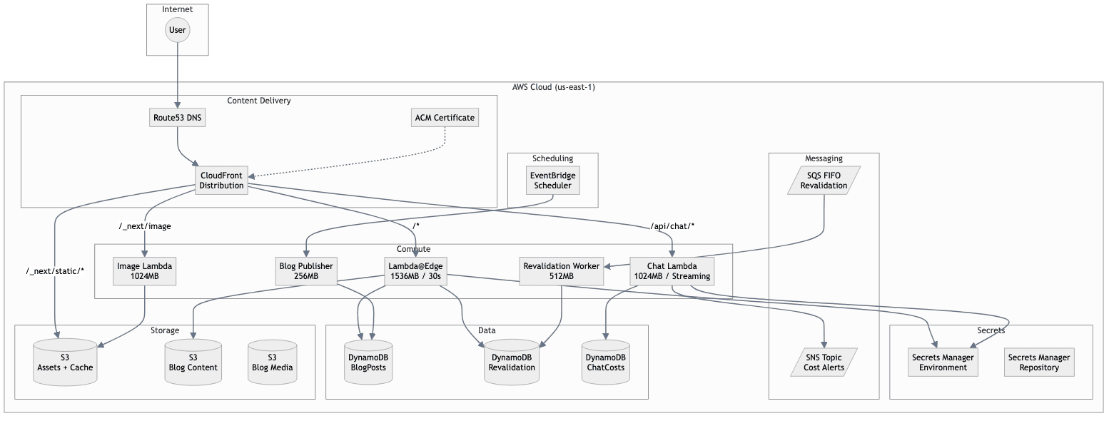 Infrastructure Diagram